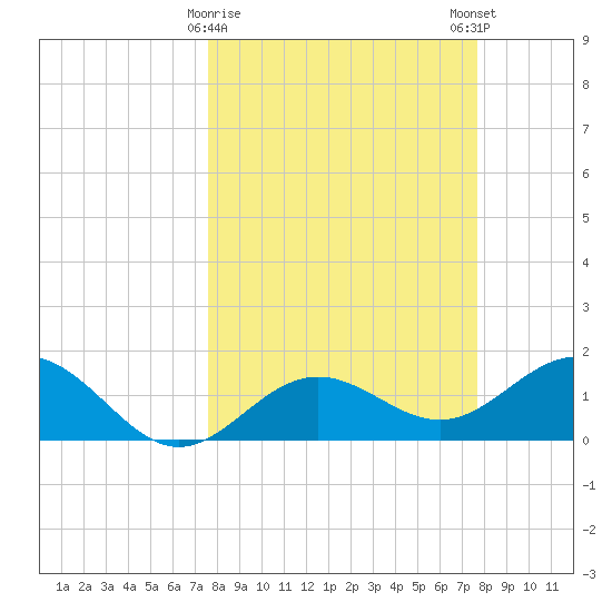 Skyway tide chart for Tuesday, March 17, 2026