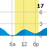 Skyway tide chart for Tuesday, March 17, 2026