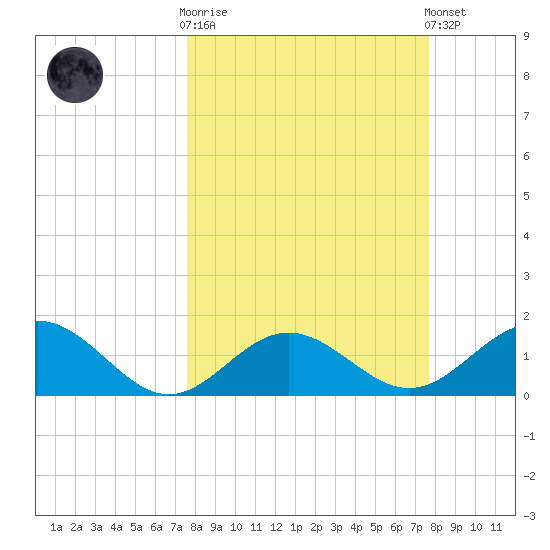 Skyway tide chart for Wednesday, March 18, 2026