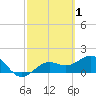 Skyway tide chart for Sunday, March 1, 2026