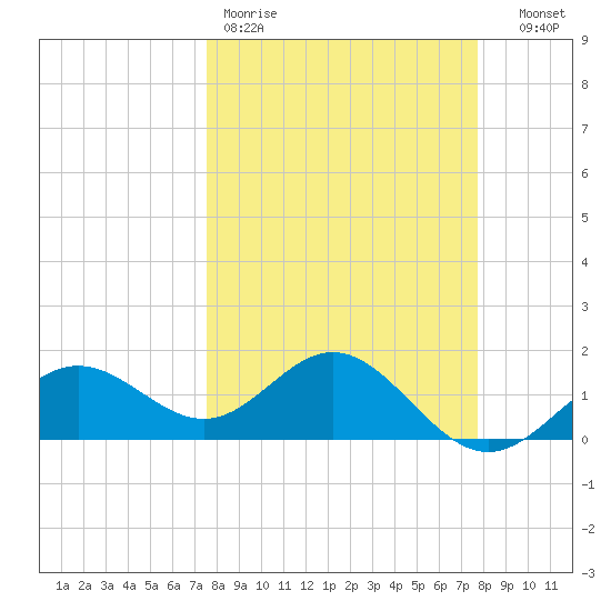 Skyway tide chart for Friday, March 20, 2026