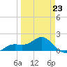 Skyway tide chart for Monday, March 23, 2026