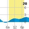 Skyway tide chart for Saturday, March 28, 2026