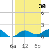 Skyway tide chart for Monday, March 30, 2026