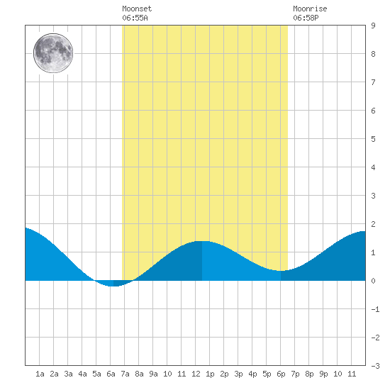 Skyway tide chart for Tuesday, March 3, 2026