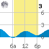 Skyway tide chart for Tuesday, March 3, 2026