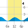Skyway tide chart for Wednesday, March 4, 2026