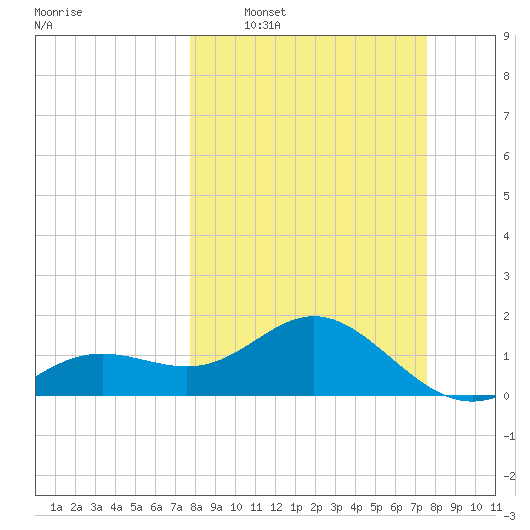 Skyway tide chart for Sunday, March 8, 2026