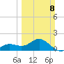 Skyway tide chart for Sunday, March 8, 2026