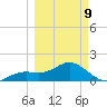Skyway tide chart for Monday, March 9, 2026