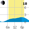 Skyway tide chart for Friday, April 10, 2026