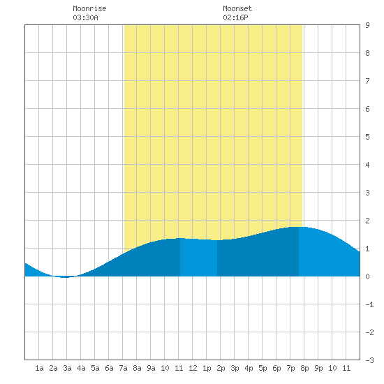 Skyway tide chart for Saturday, April 11, 2026
