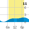 Skyway tide chart for Saturday, April 11, 2026