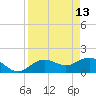 Skyway tide chart for Monday, April 13, 2026