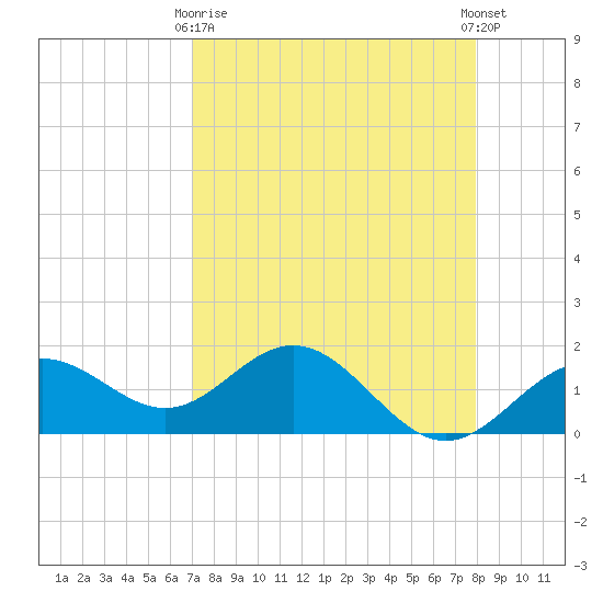 Skyway tide chart for Thursday, April 16, 2026