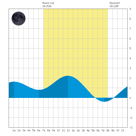 Skyway tide chart for Friday, April 17, 2026