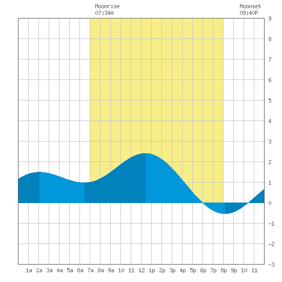 Skyway tide chart for Saturday, April 18, 2026