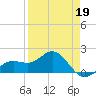 Skyway tide chart for Sunday, April 19, 2026