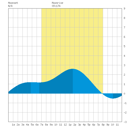 Skyway tide chart for Monday, April 20, 2026