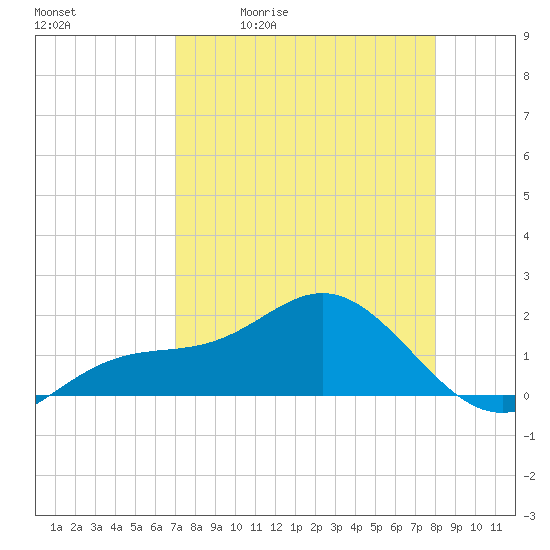 Skyway tide chart for Tuesday, April 21, 2026