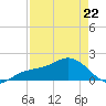 Skyway tide chart for Wednesday, April 22, 2026