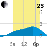 Skyway tide chart for Thursday, April 23, 2026
