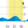 Skyway tide chart for Friday, April 3, 2026