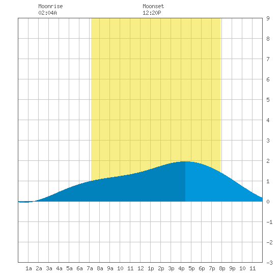 Skyway tide chart for Thursday, April 9, 2026