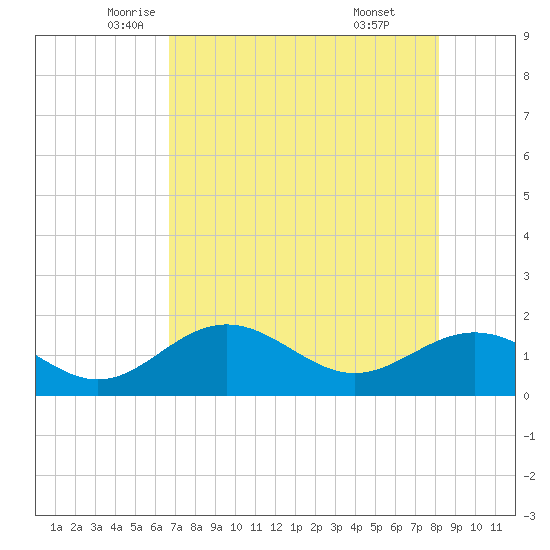 Skyway tide chart for Tuesday, May 12, 2026