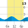 Skyway tide chart for Wednesday, May 13, 2026