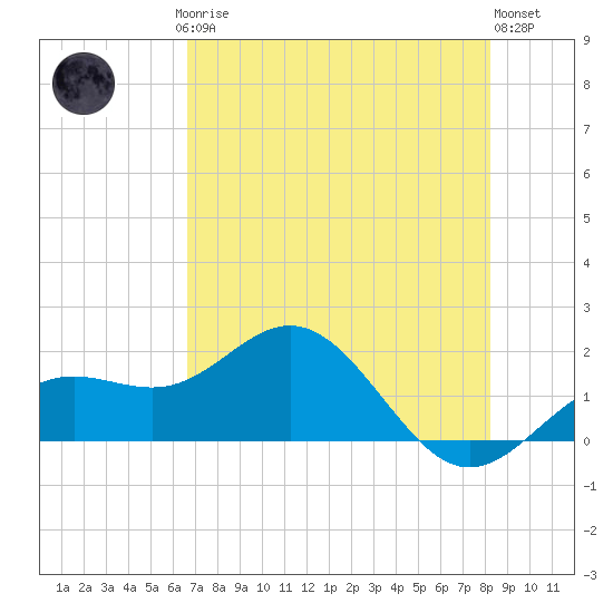 Skyway tide chart for Saturday, May 16, 2026