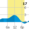 Skyway tide chart for Sunday, May 17, 2026