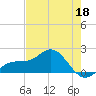 Skyway tide chart for Monday, May 18, 2026