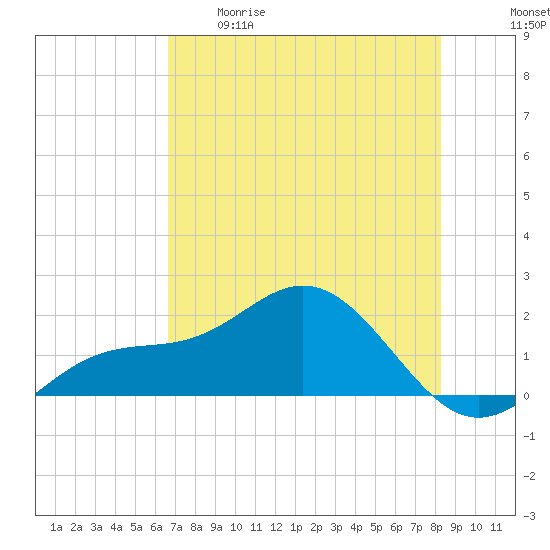Skyway tide chart for Tuesday, May 19, 2026