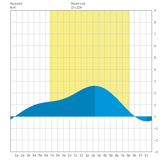 Skyway tide chart for Wednesday, May 20, 2026