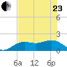 Skyway tide chart for Saturday, May 23, 2026