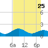 Skyway tide chart for Monday, May 25, 2026