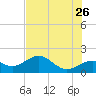 Skyway tide chart for Tuesday, May 26, 2026