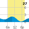 Skyway tide chart for Wednesday, May 27, 2026