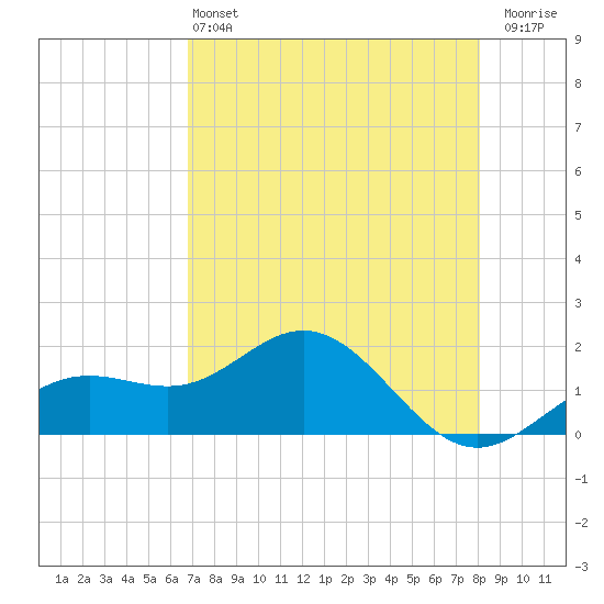 Skyway tide chart for Saturday, May 2, 2026