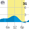 Skyway tide chart for Sunday, May 31, 2026