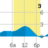 Skyway tide chart for Sunday, May 3, 2026