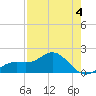 Skyway tide chart for Monday, May 4, 2026