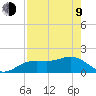 Skyway tide chart for Saturday, May 9, 2026