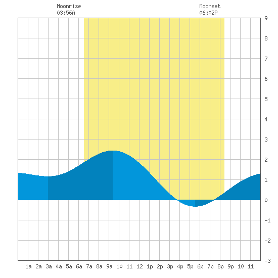 Skyway tide chart for Friday, June 12, 2026