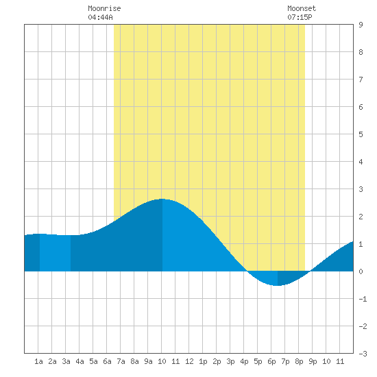 Skyway tide chart for Saturday, June 13, 2026
