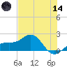 Skyway tide chart for Sunday, June 14, 2026