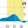 Skyway tide chart for Monday, June 15, 2026