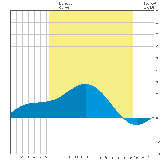 Skyway tide chart for Tuesday, June 16, 2026