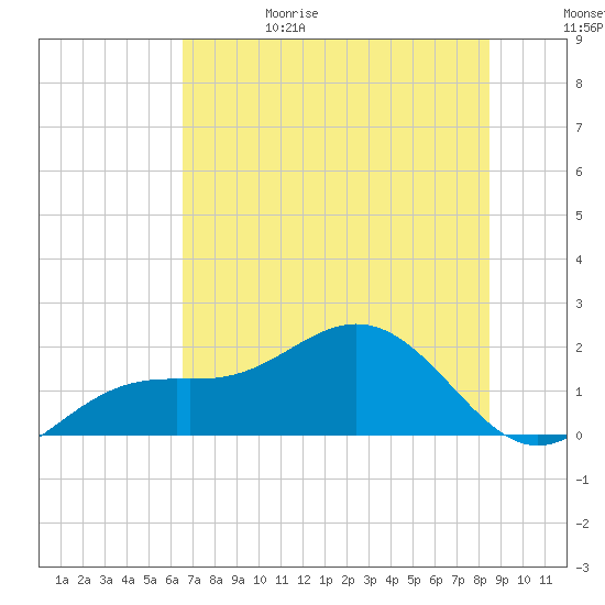 Skyway tide chart for Thursday, June 18, 2026